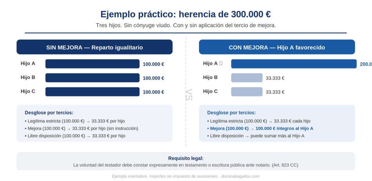 Tercio de mejora en la herencia: cómo afecta al reparto de tu sucesión 2 Comparativa de reparto de herencia de 300.000 euros entre tres hijos sin mejora y con mejora aplicada al hijo favorecido